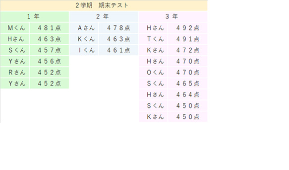 学校の成績 - 佑啓塾